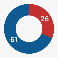 高市内閣支持61％、不支持26％   #共同通信世論調査 |  高市のどこに支持する要素あるのか教えてくれ  |  反社トカゲ隊