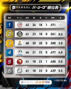 西武ライオンズ、首位浮上ｗｗｗｗｗｗｗｗｗｗｗｗｗｗ