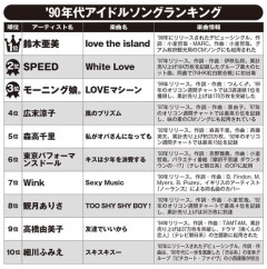 【悲報】90年代アイドルソング専門家が選ぶ珠玉のベスト10、1位が鈴木亜美さんｗｗｗｗｗｗｗｗｗｗ