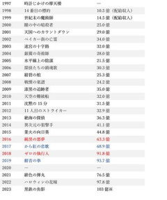 【悲報】青山剛昌さん「私の今後の目標はコナンを完結まで描き切ることです」ｗｗｗｗｗｗｗｗｗｗ
