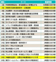 【衝撃】日経「辺野古の報道時間はたった1時間、京都南丹殺人事件は36時間」