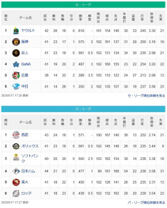 パリーグ西武・セリーグヤクルト首位wwwwwwwwwwwwwwwwwwwwwwwwwwwwwwwwwwwwwwwwwwwwwwwwwwwww