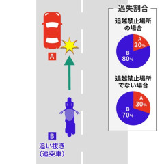 【悲報】バイク乗りさん「1車線なのに無理やり抜いてく奴怖いんやが」