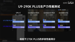 Intelは、自社製の299ドルの「Core i7-270K Plus」が「Core Ultra 9 290K Plus」と同等の性能を発揮できるため、後者を廃止した