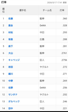【悲報】今年の首位打者、3割切りほぼ確定のもよう