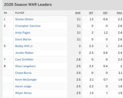 【朗報】大谷翔平WAR3.1でメジャー全体1位wwwwwwwwwwwwwwwwwwwwwww