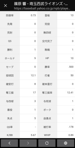 西武の篠原とかいう高卒2年目ピッチャーwwwwwwwww