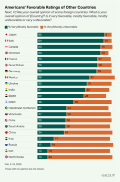 アメリカ人の国別好感度調査