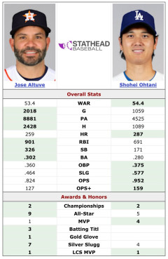 【朗報】大谷翔平の通算WAR、アルトゥーべを抜いてしまうwwwwwwwwwwww