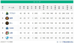 藤川阪神と阿部巨人0.5ゲーム差になるwwwwwww