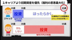 【悲報】馬鹿「投資するより自己投資するべきだろ」←これ何だろうな