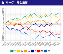 中日　借金13→借金8→借金12