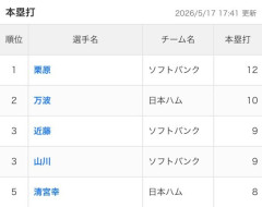 パリーグ本塁打王レース、大波乱ｗｗｗｗｗｗｗｗ