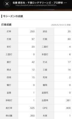 佐藤都志也(口)打率.250 OPS.906