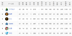 藤川阪神と阿部巨人0.5ゲーム差になるwwwwwww