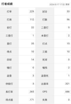 西武2022年ドラ1、蛭間拓哉さんの現在ｗｗｗｗｗｗ