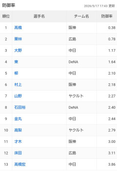 中日ドラゴンズの髙橋宏斗、規定投球回到達者防御率ダントツワースト