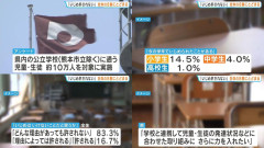 【熊本アンケ】児童生徒の16.8％「いじめ許される」回答の衝撃