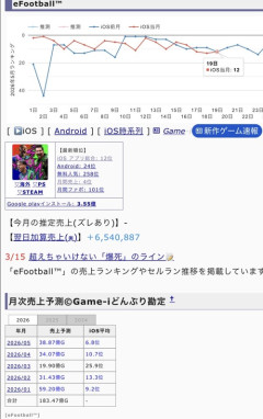 【悲報】ソシャゲの王、遂にトップの座から陥落するｗｗｗｗ