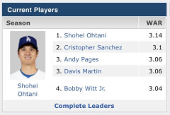 大谷翔平、WARでMLB全体1位🥇（※彼は絶不調です）
