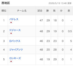 【悲報】ドジャース、2位