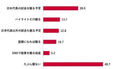 【悲報】ワールドカップ、「見ない」 過去最多４８．７%ｗｗｗｗｗｗｗｗ