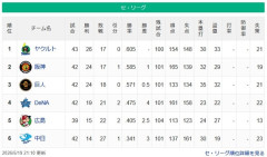 【セ順位】燕=虎-兎===//=星-==鯉===竜【5/19】