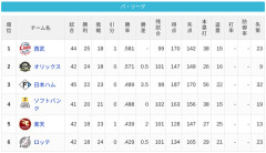 【5/19】パ・リーグ順位表｜再び3位浮上…日ハムの現在順位がこちら