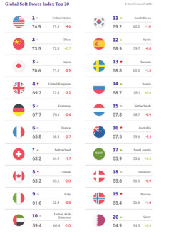 韓国人「グローバル・ソフトパワーランキングで日本が世界3位に！」→「K-POPでも日本に勝てなかった‥」