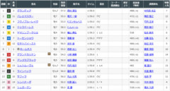 【新潟大賞典】グランディアの単勝2000円握ってたンゴ！