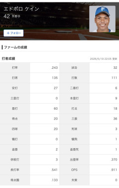 エドポロ ケイン（二軍） .243 9本(全リーグ最多) 18打点 出塁.370 OPS.911