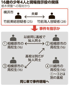 【栃木強盗殺人】複数グループ関与の可能性　別の男逮捕で実行役移行か