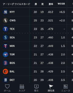 【悲報】MLBアメリカン・リーグ、弱すぎて始まるwwwwwwwwwwwwwwwwwwwwwwwwwwwwwwwwwwwwwwwwww