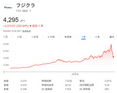 フジクラ、最高値のほぼ半値に