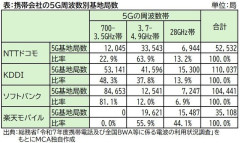 NTTdocomoがつながらない...SNS投稿増加も「自社サービスは正常」と同社　一部MVNOには影響  [5/20]