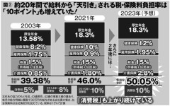 一橋大学特任教授　遂に気付く「社会保険料って重い負担なんじゃない？」
