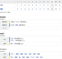 【試合結果】 5/20　中日 7-8 阪神 7点リード守れず中継ぎ崩壊　サヨナラ負け
