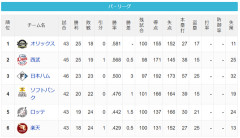 【5/20】パ・リーグ順位表｜借金完済…日ハムの現在順位がこちら