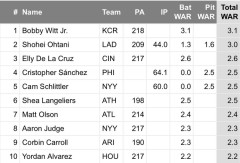 大谷翔平「絶不調です」rWAR1位,fWAR2位,WPA1位←これwwwwwww