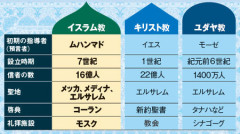 【悲報】イスラム教、世界で嫌われる