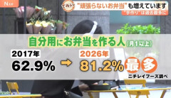 【悲報】日本人「もう手作り弁当しか食えねえよ！」→その弁当がヤバイｗｗｗｗ