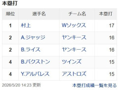 村上宗隆が未だにア・リーグ本塁打ランキング単独1位という事実