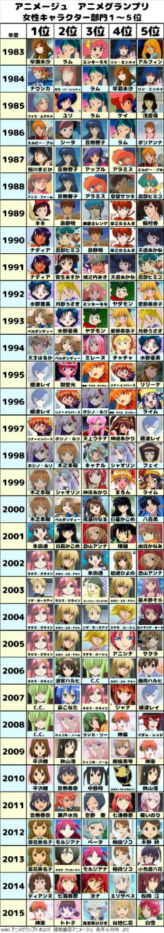 【画像】お前らが「生まれた年」のアニメ人気ヒロインｗｗｗｗ