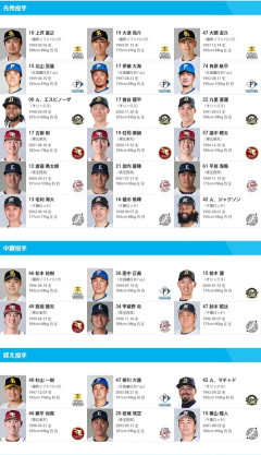 今年のオールスター、パリーグ外野手に西川4人がノミネート