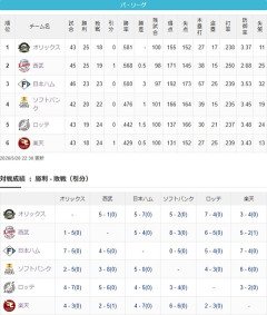 あの千葉ロッテマリーンズ、いつの間にか最下位脱出していた