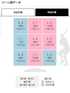 楽天・前田健太、被打率.３１９ｗｗｗｗｗｗｗｗ