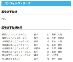 【日本ハム】玉井大翔・上原健太・大塚瑠晏を抹消　21日公示