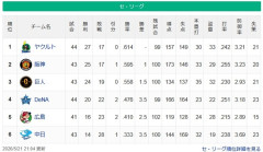 【セ順位】燕=虎-=兎-==//=星-==鯉-===竜【5/21】