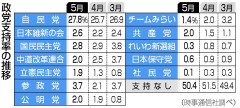 【速報】中革連、支持率2.0％(－0.5)「何もしてないのに・・・どうして・・・」