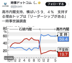 高市内閣支持、横ばい５９．４％　支持する理由トップは「リーダーシップがある」―時事世論調査